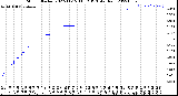 Milwaukee Weather Storm<br>Started 2022-11-15 11:12:13<br>Total Rain