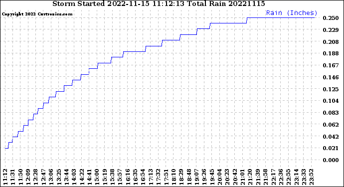 Milwaukee Weather Storm<br>Started 2022-11-15 11:12:13<br>Total Rain