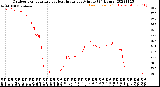 Milwaukee Weather Outdoor Temperature<br>vs Heat Index<br>per Minute<br>(24 Hours)