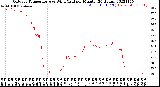 Milwaukee Weather Outdoor Temperature<br>vs Wind Chill<br>per Minute<br>(24 Hours)