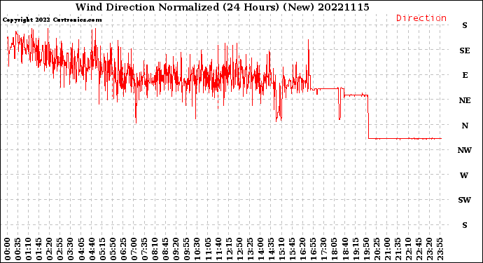 Milwaukee Weather Wind Direction<br>Normalized<br>(24 Hours) (New)