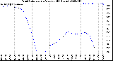 Milwaukee Weather Wind Chill<br>Hourly Average<br>(24 Hours)