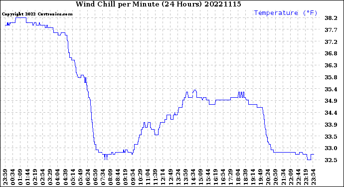 Milwaukee Weather Wind Chill<br>per Minute<br>(24 Hours)