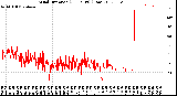 Milwaukee Weather Wind Direction<br>(24 Hours) (Raw)