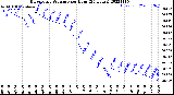 Milwaukee Weather Barometric Pressure<br>per Hour<br>(24 Hours)