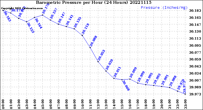 Milwaukee Weather Barometric Pressure<br>per Hour<br>(24 Hours)