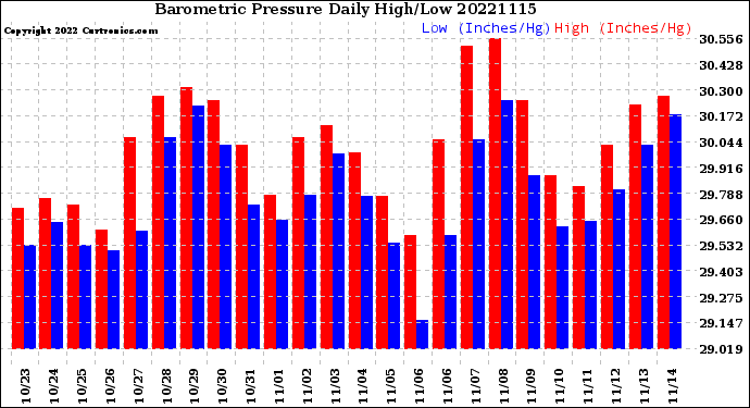 Milwaukee Weather Barometric Pressure<br>Daily High/Low