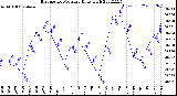 Milwaukee Weather Barometric Pressure<br>Daily High