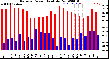 Milwaukee Weather Barometric Pressure<br>Monthly High/Low