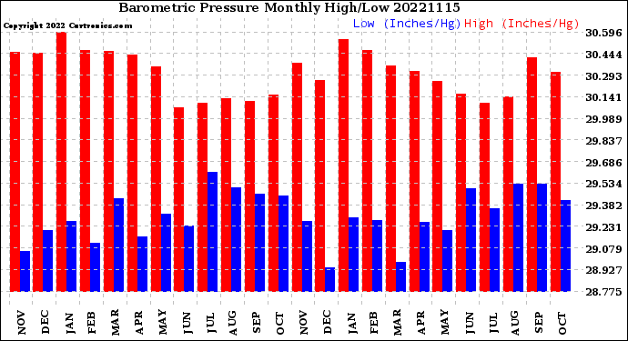 Milwaukee Weather Barometric Pressure<br>Monthly High/Low