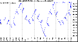 Milwaukee Weather Barometric Pressure<br>Daily Low