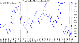 Milwaukee Weather Wind Chill<br>Daily Low