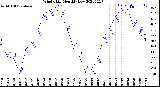 Milwaukee Weather Wind Chill<br>Monthly Low