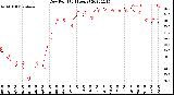 Milwaukee Weather Dew Point<br>(24 Hours)