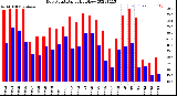 Milwaukee Weather Dew Point<br>Daily High/Low