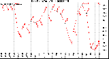 Milwaukee Weather Dew Point<br>Daily High