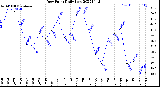 Milwaukee Weather Dew Point<br>Daily Low