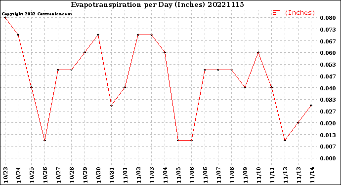 Milwaukee Weather Evapotranspiration<br>per Day (Inches)