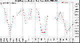 Milwaukee Weather Evapotranspiration<br>per Day (Ozs sq/ft)