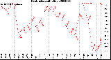 Milwaukee Weather Heat Index<br>Daily High