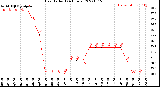 Milwaukee Weather Heat Index<br>(24 Hours)