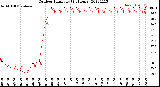 Milwaukee Weather Outdoor Humidity<br>(24 Hours)