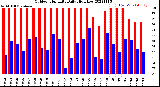 Milwaukee Weather Outdoor Humidity<br>Daily High/Low