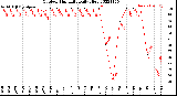 Milwaukee Weather Outdoor Humidity<br>Daily High