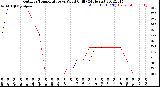 Milwaukee Weather Outdoor Temperature<br>vs Wind Chill<br>(24 Hours)