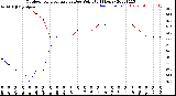 Milwaukee Weather Outdoor Temperature<br>vs Dew Point<br>(24 Hours)