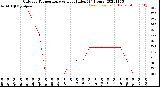 Milwaukee Weather Outdoor Temperature<br>vs Heat Index<br>(24 Hours)