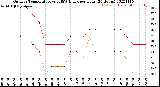 Milwaukee Weather Outdoor Temperature<br>vs THSW Index<br>per Hour<br>(24 Hours)