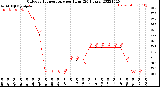 Milwaukee Weather Outdoor Temperature<br>per Hour<br>(24 Hours)