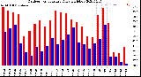 Milwaukee Weather Outdoor Temperature<br>Daily High/Low