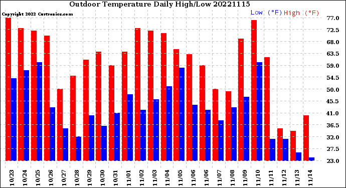 Milwaukee Weather Outdoor Temperature<br>Daily High/Low