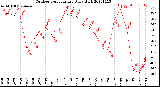 Milwaukee Weather Outdoor Temperature<br>Daily High