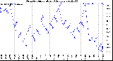 Milwaukee Weather Outdoor Temperature<br>Daily Low