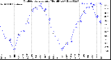 Milwaukee Weather Outdoor Temperature<br>Monthly Low