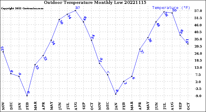 Milwaukee Weather Outdoor Temperature<br>Monthly Low