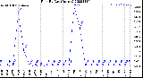 Milwaukee Weather Rain<br>By Day<br>(Inches)