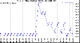 Milwaukee Weather Rain<br>per Hour<br>(Inches)<br>(24 Hours)