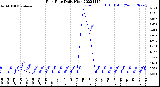 Milwaukee Weather Rain Rate<br>Daily High