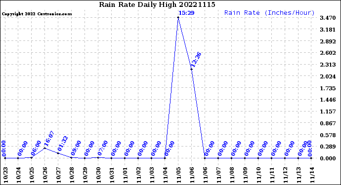 Milwaukee Weather Rain Rate<br>Daily High