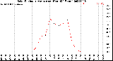 Milwaukee Weather Solar Radiation Average<br>per Hour<br>(24 Hours)