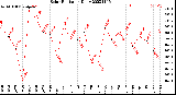 Milwaukee Weather Solar Radiation<br>Daily