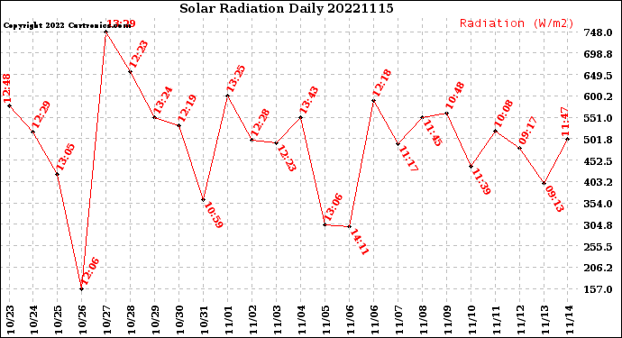 Milwaukee Weather Solar Radiation<br>Daily