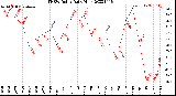 Milwaukee Weather THSW Index<br>Daily High