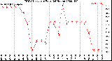 Milwaukee Weather THSW Index<br>per Hour<br>(24 Hours)