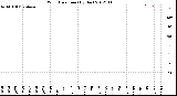 Milwaukee Weather Wind Direction<br>(By Day)