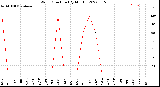 Milwaukee Weather Wind Direction<br>(By Month)